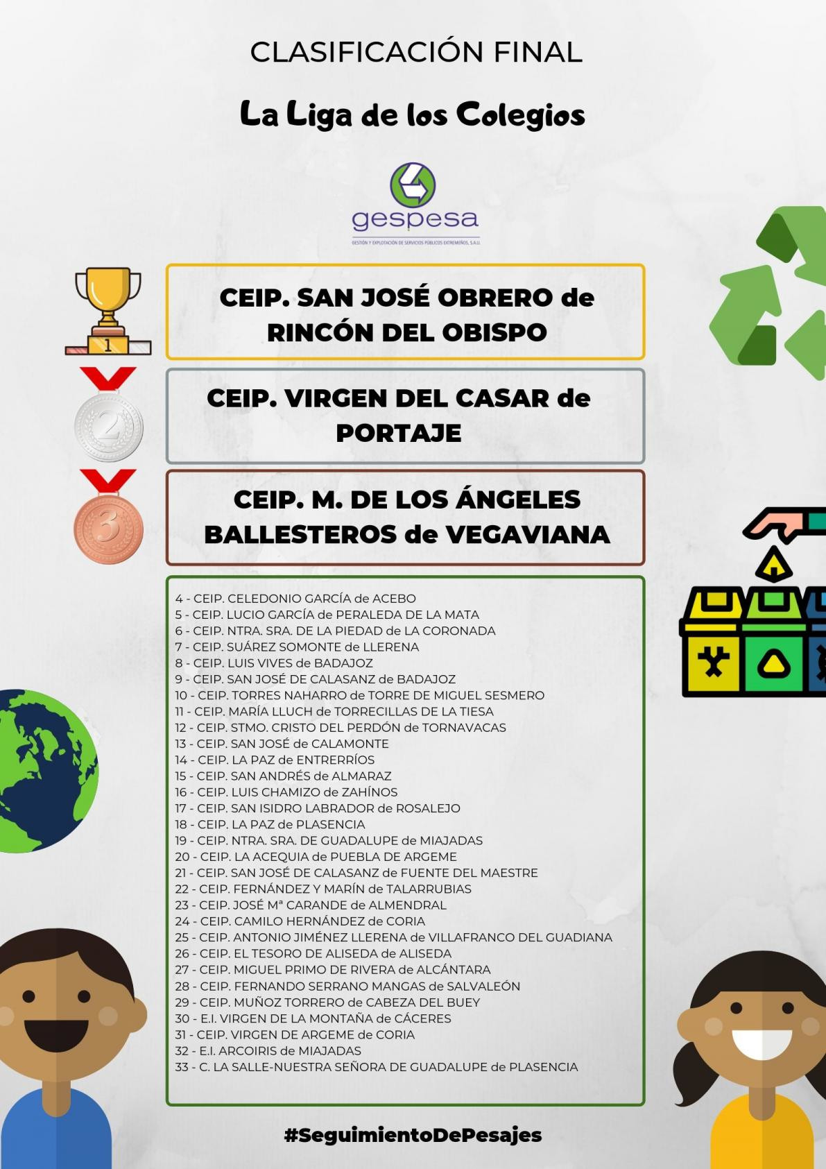 Rincón del Obispo se proclama ganador del concurso «La Liga de Colegios por el Reciclaje» organizado por GESPESA